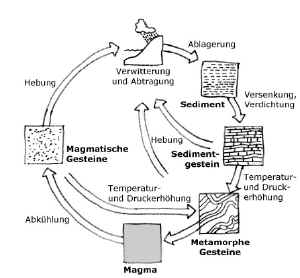 07 kreislauf-gesteine.jpg (56674 Byte)